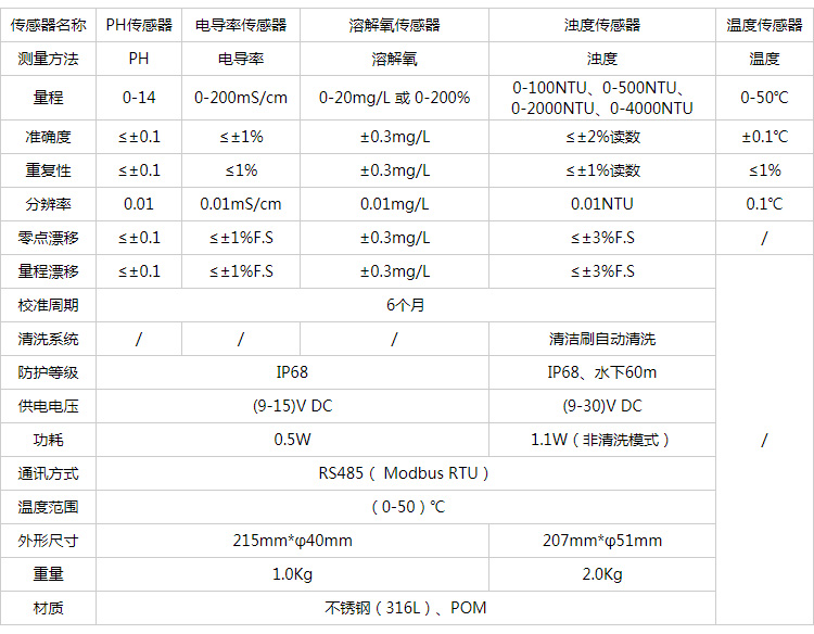 五參數水質自動監測儀技術指標.jpg 五參數水質自動監測儀技術指標.jpg