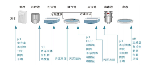 污水處理在線監測.png 污水處理在線監測.png