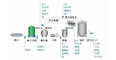 工業用水在線監測.png 工業用水在線監測.png
