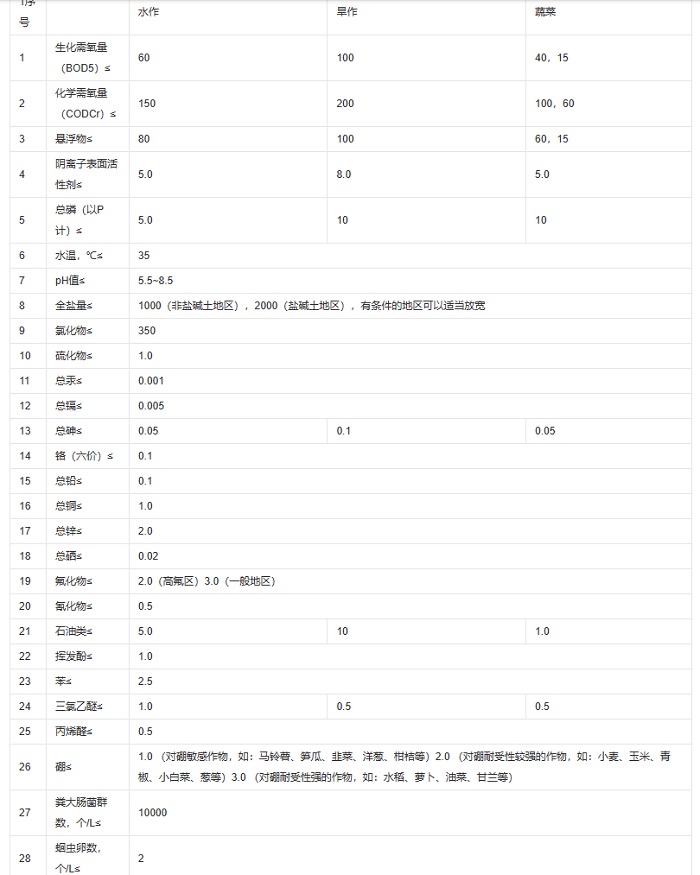 農田灌溉水質標準.jpg 農田灌溉水質標準.jpg