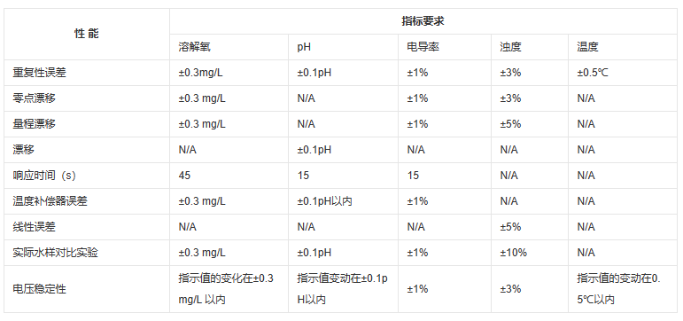 五參數水質自動檢測儀性能指標.png 五參數水質自動檢測儀性能指標.png